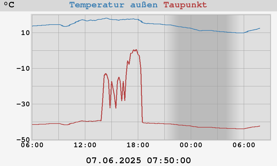 temperatures