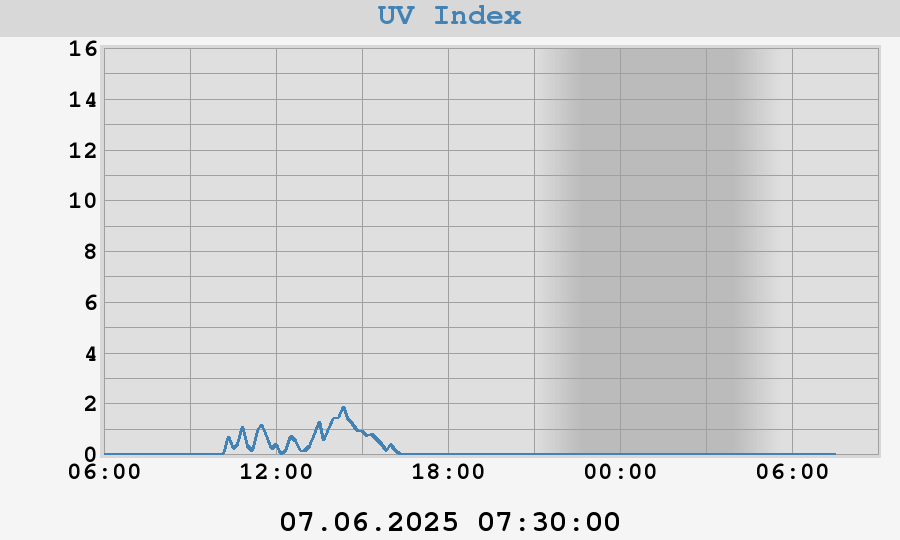 UV Index