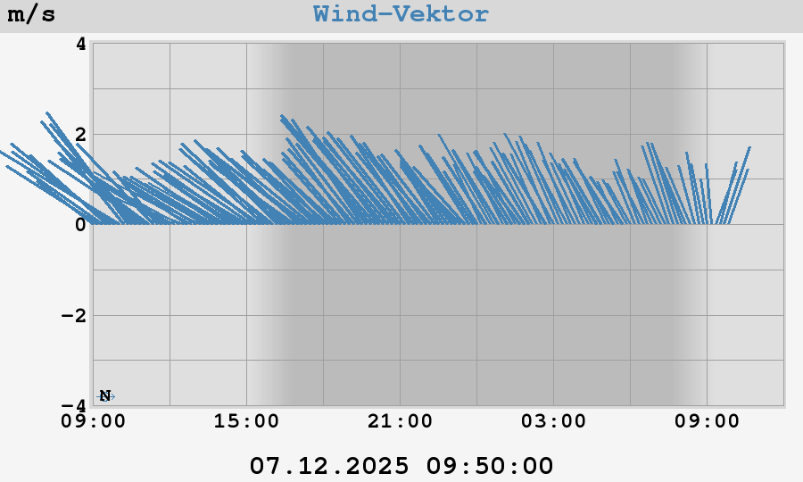 Wind Vector