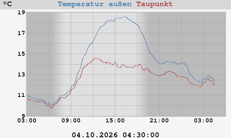 temperatures