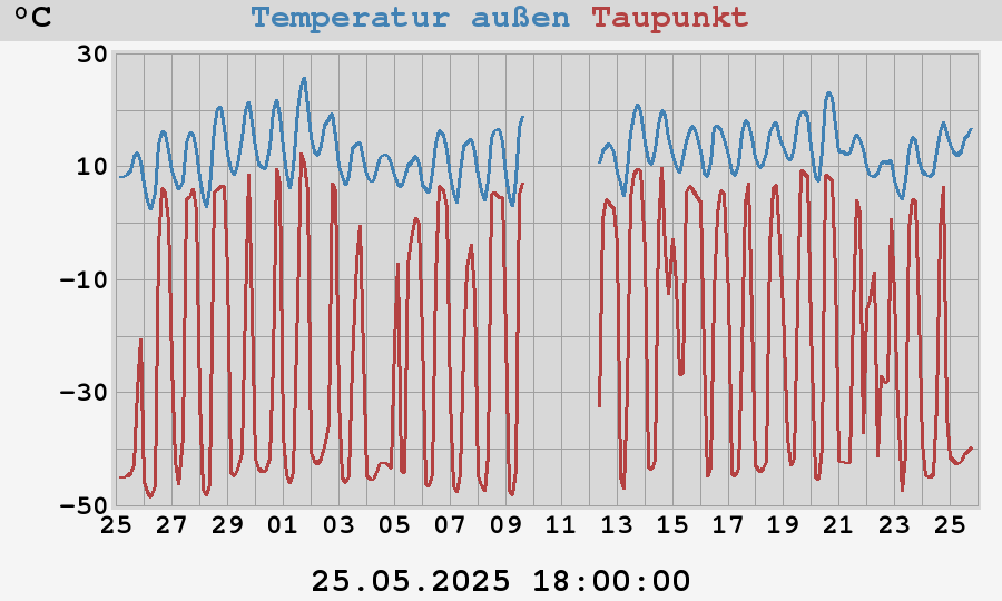 temperatures