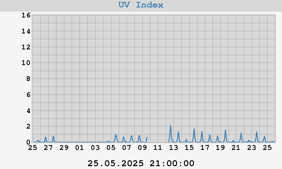 UV Index
