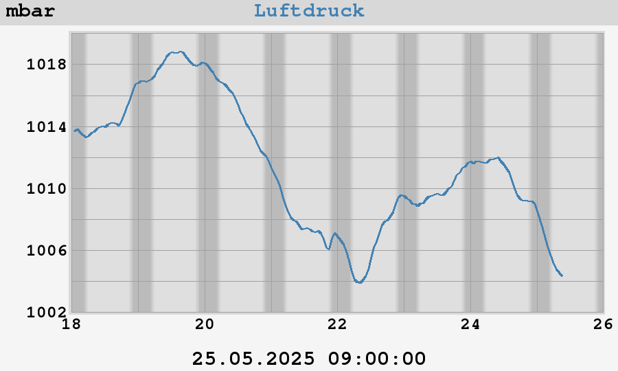 barometer