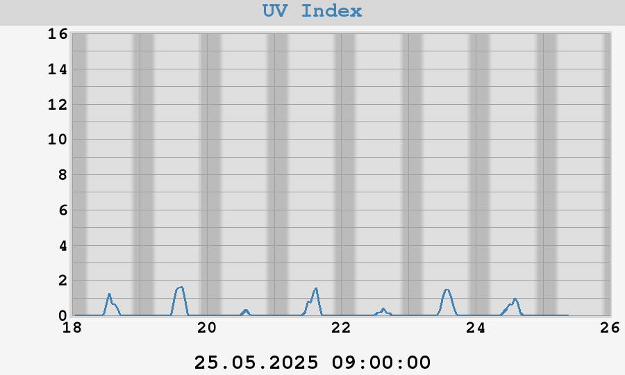 UV Index