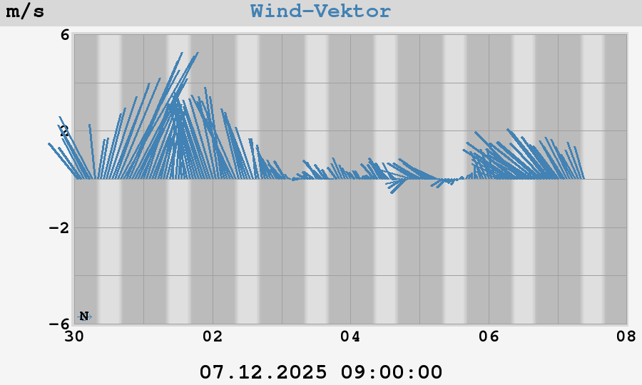 Wind Vector