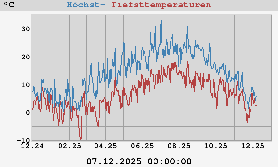 Daily highs and lows for the year