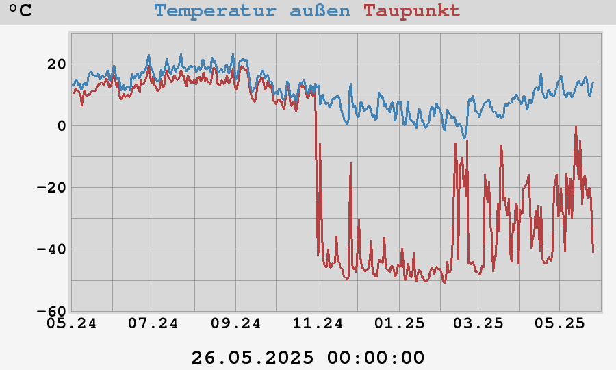 temperatures