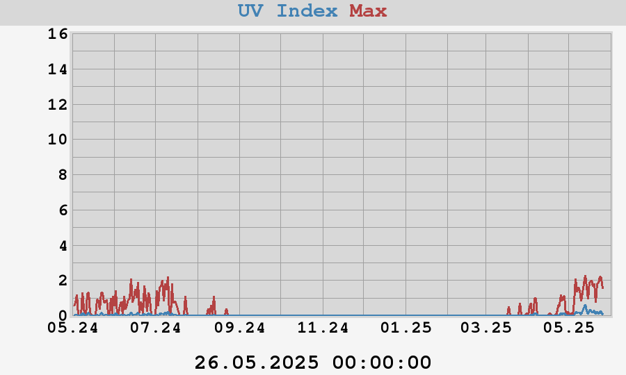 UV Index